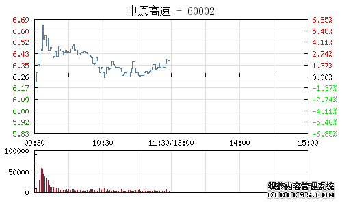 快訊：公路鐵路運輸板塊盤初走強 中原高速漲幅超4%